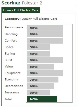 Polestar Car Review Score